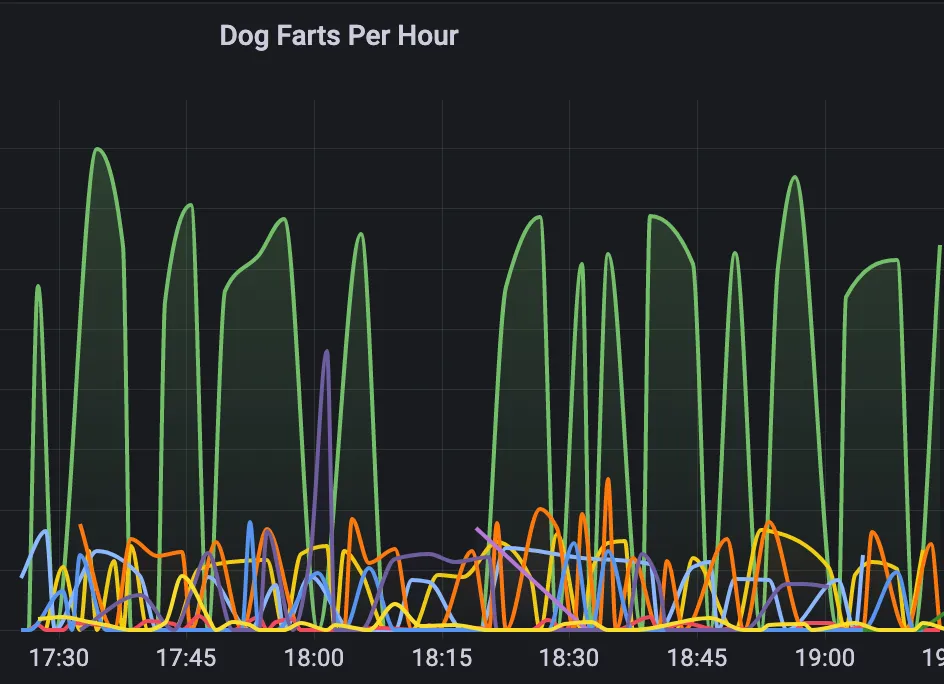 Dog Farts Per Hour, I told you it was silly