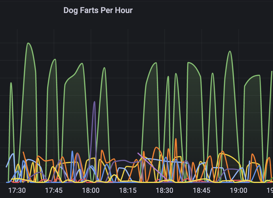 Dog Farts Per Hour, I told you it was silly